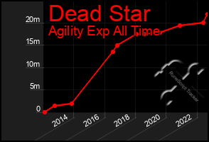 Total Graph of Dead Star