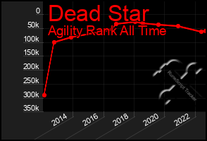 Total Graph of Dead Star