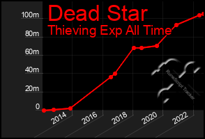 Total Graph of Dead Star