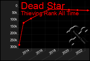 Total Graph of Dead Star