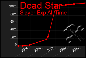 Total Graph of Dead Star
