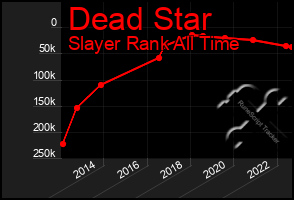 Total Graph of Dead Star