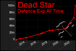 Total Graph of Dead Star