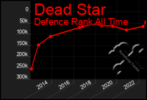 Total Graph of Dead Star