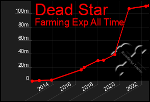 Total Graph of Dead Star