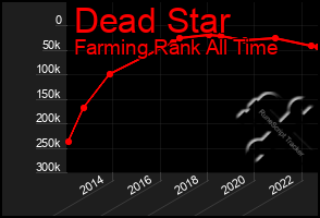 Total Graph of Dead Star
