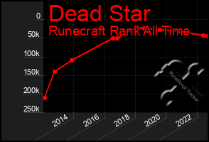 Total Graph of Dead Star