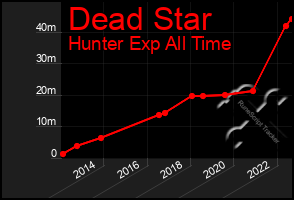 Total Graph of Dead Star
