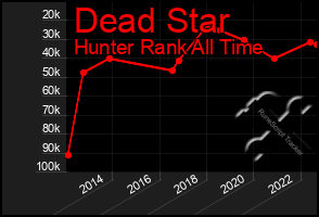 Total Graph of Dead Star