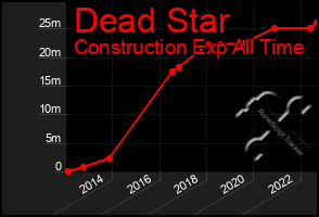 Total Graph of Dead Star