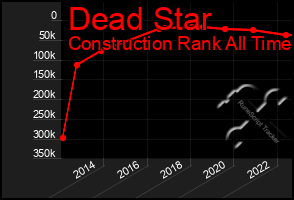 Total Graph of Dead Star