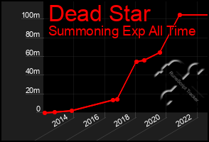 Total Graph of Dead Star