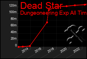 Total Graph of Dead Star