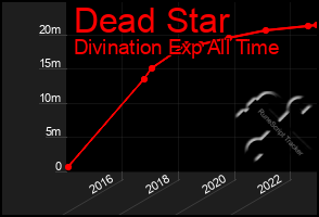 Total Graph of Dead Star