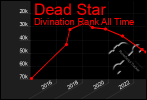 Total Graph of Dead Star
