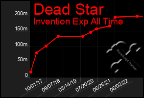 Total Graph of Dead Star