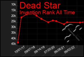 Total Graph of Dead Star