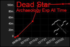 Total Graph of Dead Star