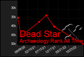 Total Graph of Dead Star