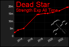 Total Graph of Dead Star