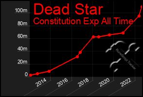 Total Graph of Dead Star