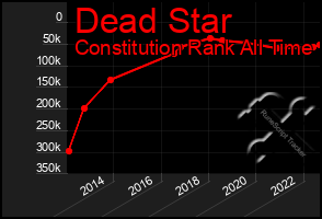 Total Graph of Dead Star