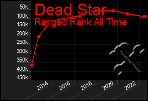 Total Graph of Dead Star