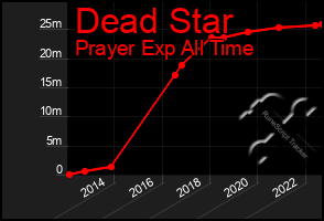Total Graph of Dead Star