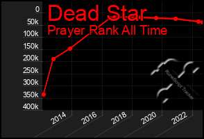 Total Graph of Dead Star