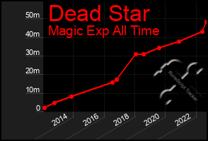 Total Graph of Dead Star
