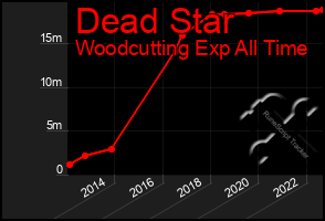 Total Graph of Dead Star