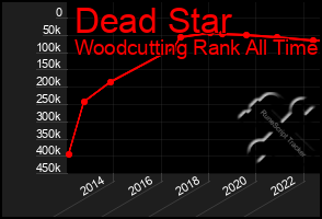 Total Graph of Dead Star