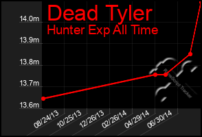Total Graph of Dead Tyler