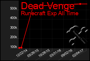 Total Graph of Dead Venge