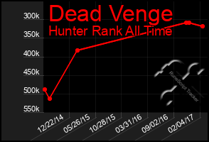 Total Graph of Dead Venge