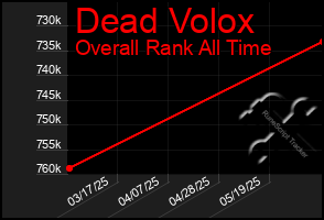 Total Graph of Dead Volox