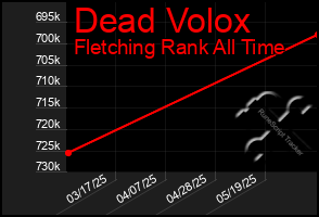 Total Graph of Dead Volox