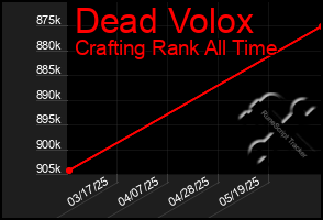 Total Graph of Dead Volox