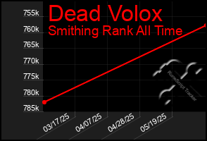 Total Graph of Dead Volox