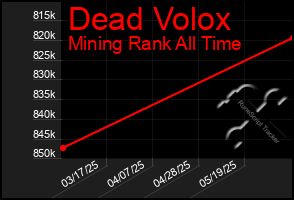 Total Graph of Dead Volox