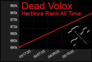 Total Graph of Dead Volox