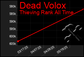 Total Graph of Dead Volox