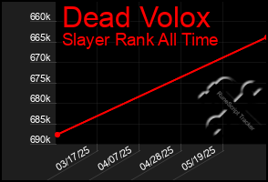 Total Graph of Dead Volox