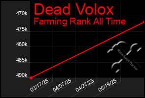 Total Graph of Dead Volox