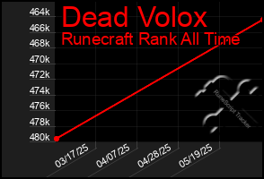 Total Graph of Dead Volox