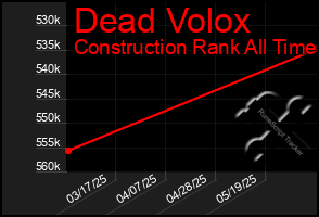 Total Graph of Dead Volox