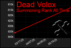 Total Graph of Dead Volox
