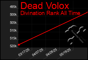 Total Graph of Dead Volox