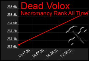 Total Graph of Dead Volox