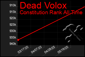 Total Graph of Dead Volox